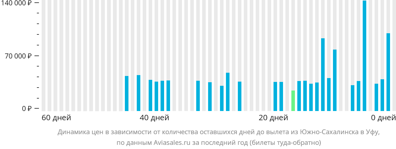 Динамика цен в зависимости от количества оставшихся дней до вылета из Южно-Сахалинска в Уфу