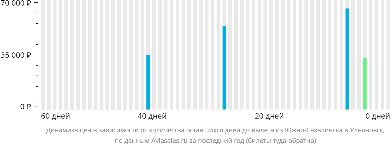 Динамика цен в зависимости от количества оставшихся дней до вылета из Южно-Сахалинска в Ульяновск