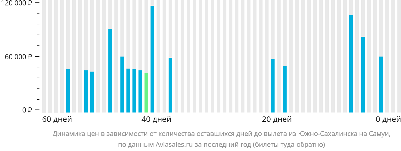 Динамика цен в зависимости от количества оставшихся дней до вылета из Южно-Сахалинска на Самуй