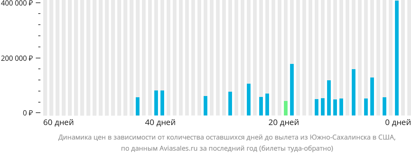 Динамика цен в зависимости от количества оставшихся дней до вылета из Южно-Сахалинска в США