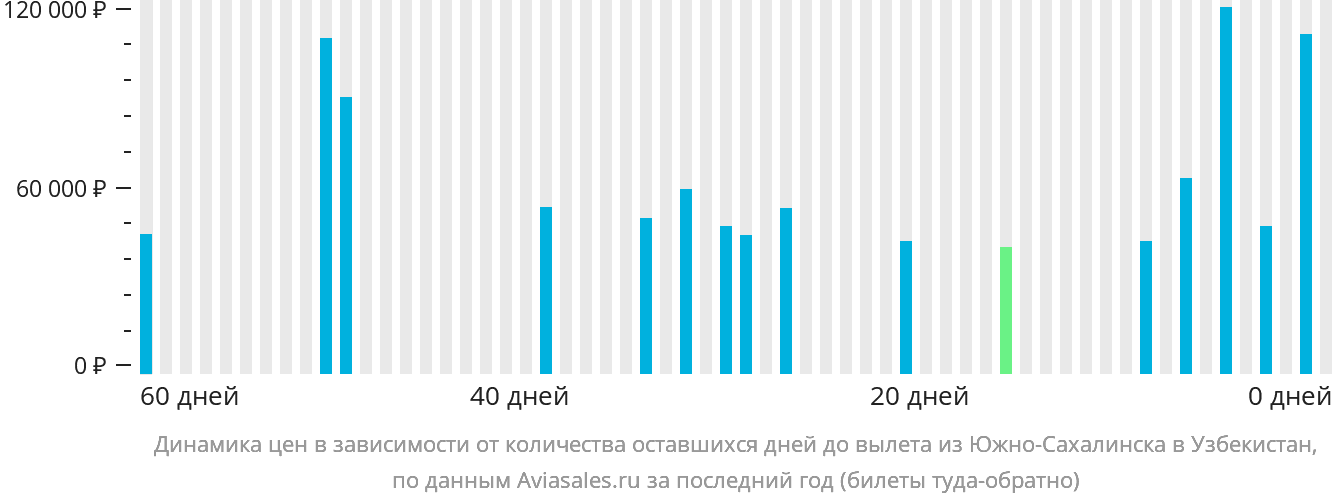 Динамика цен в зависимости от количества оставшихся дней до вылета из Южно-Сахалинска в Узбекистан