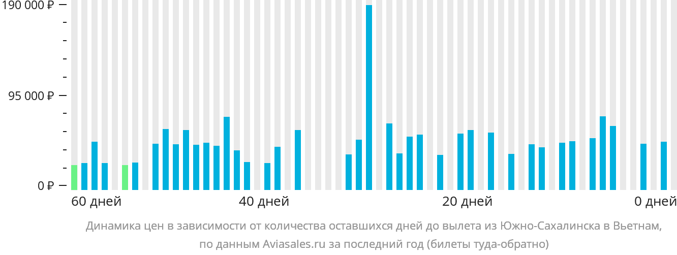 Динамика цен в зависимости от количества оставшихся дней до вылета из Южно-Сахалинска в Вьетнам