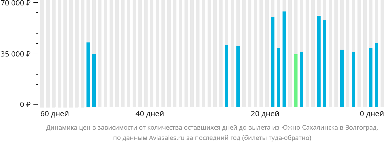 Динамика цен в зависимости от количества оставшихся дней до вылета из Южно-Сахалинска в Волгоград