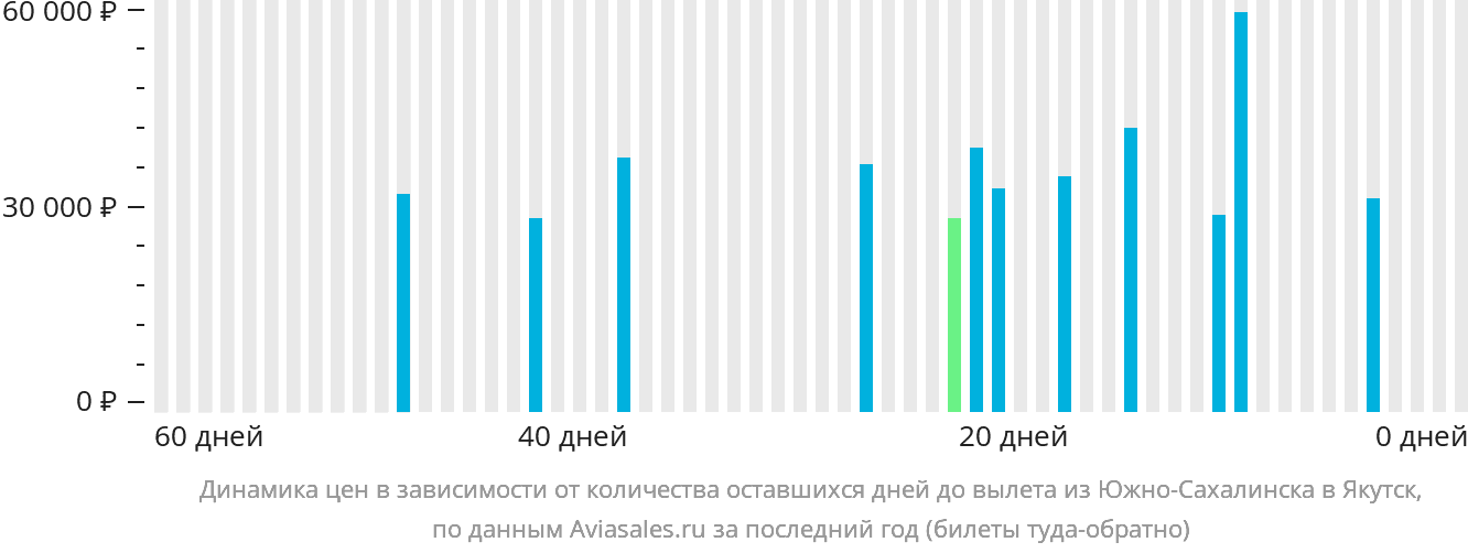 Динамика цен в зависимости от количества оставшихся дней до вылета из Южно-Сахалинска в Якутск