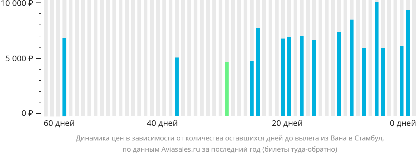 Динамика цен в зависимости от количества оставшихся дней до вылета из Вана в Стамбул