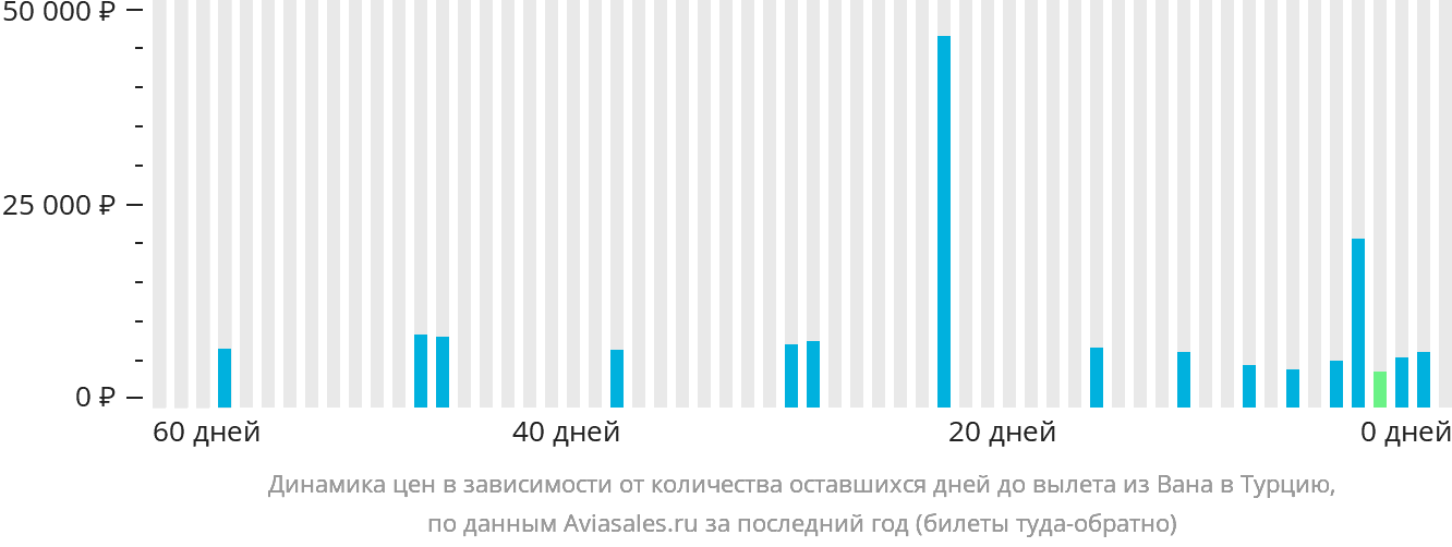 Динамика цен в зависимости от количества оставшихся дней до вылета из Вана в Турцию