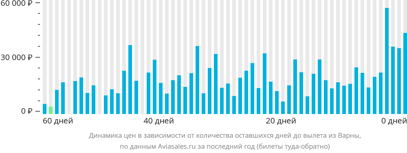 Динамика цен в зависимости от количества оставшихся дней до вылета из Варны