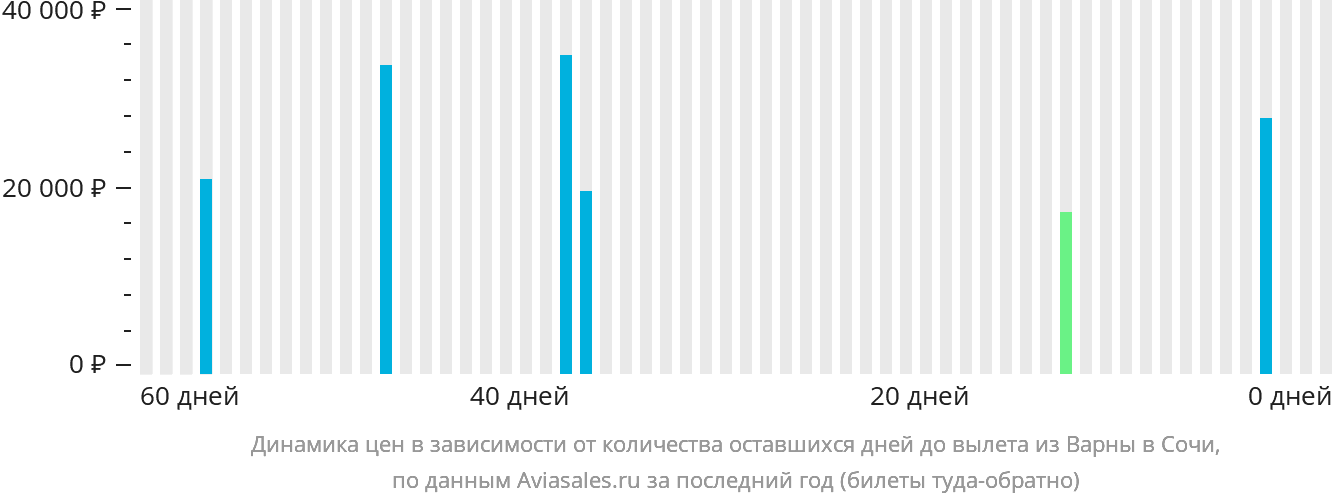 Динамика цен в зависимости от количества оставшихся дней до вылета из Варны в Сочи