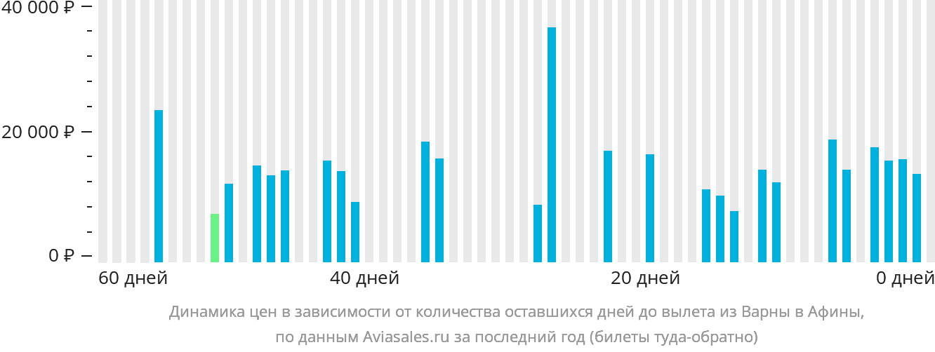 Динамика цен в зависимости от количества оставшихся дней до вылета из Варны в Афины