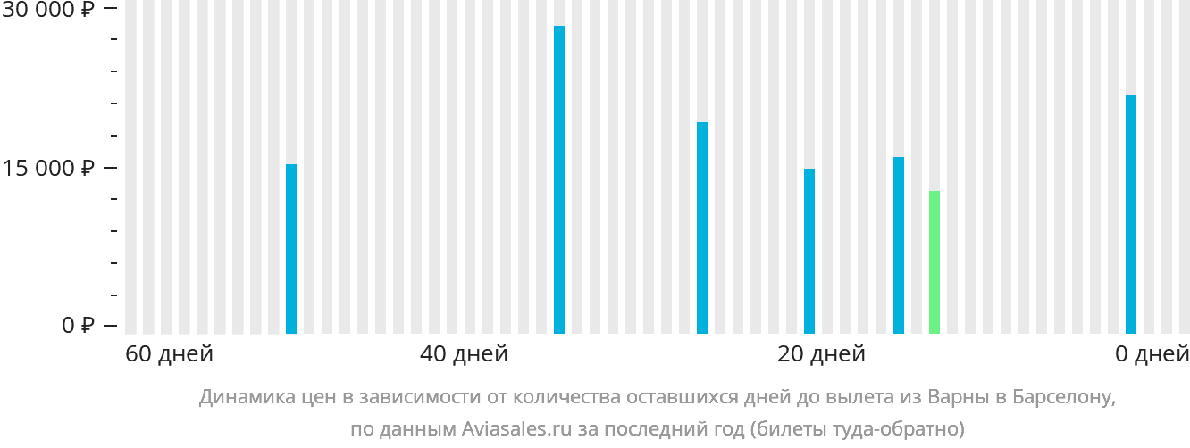 Динамика цен в зависимости от количества оставшихся дней до вылета из Варны в Барселону