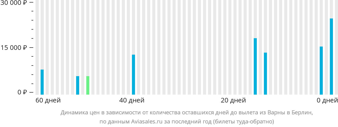 Динамика цен в зависимости от количества оставшихся дней до вылета из Варны в Берлин