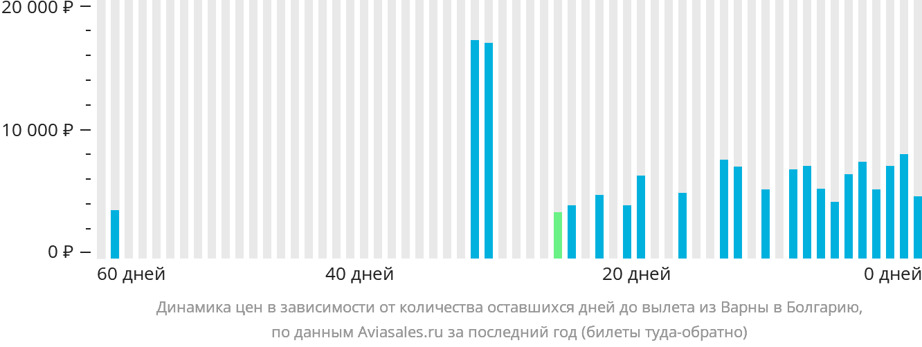 Динамика цен в зависимости от количества оставшихся дней до вылета из Варны в Болгарию