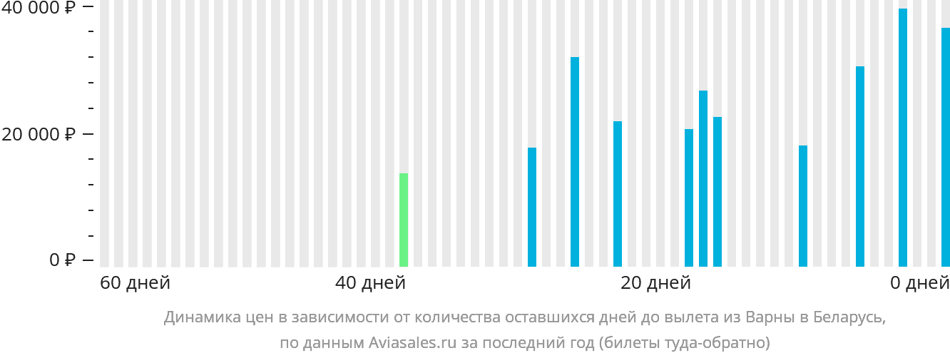 Динамика цен в зависимости от количества оставшихся дней до вылета из Варны в Беларусь