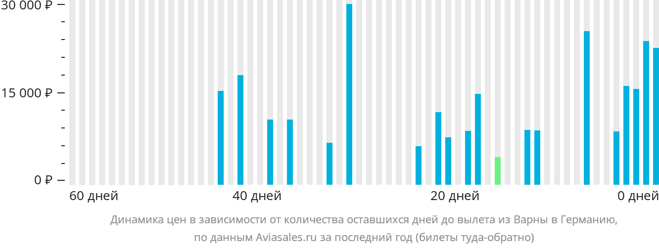Динамика цен в зависимости от количества оставшихся дней до вылета из Варны в Германию