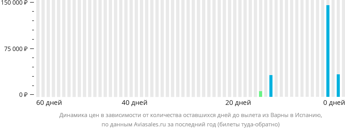 Динамика цен в зависимости от количества оставшихся дней до вылета из Варны в Испанию