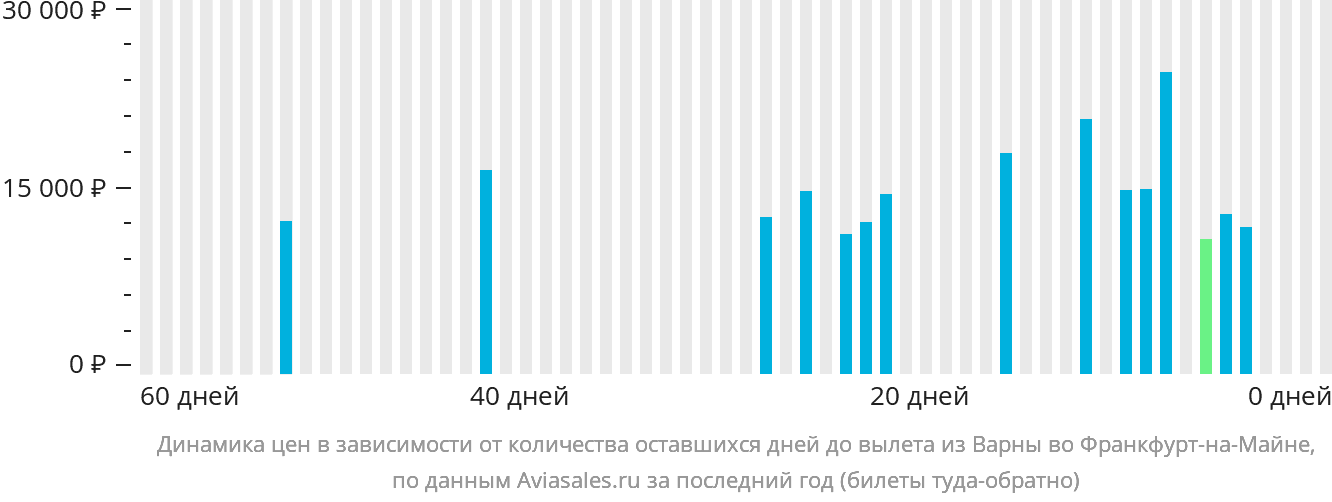Динамика цен в зависимости от количества оставшихся дней до вылета из Варны во Франкфурт-на-Майне