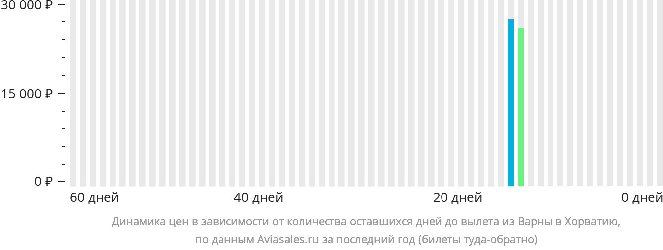 Динамика цен в зависимости от количества оставшихся дней до вылета из Варны в Хорватию