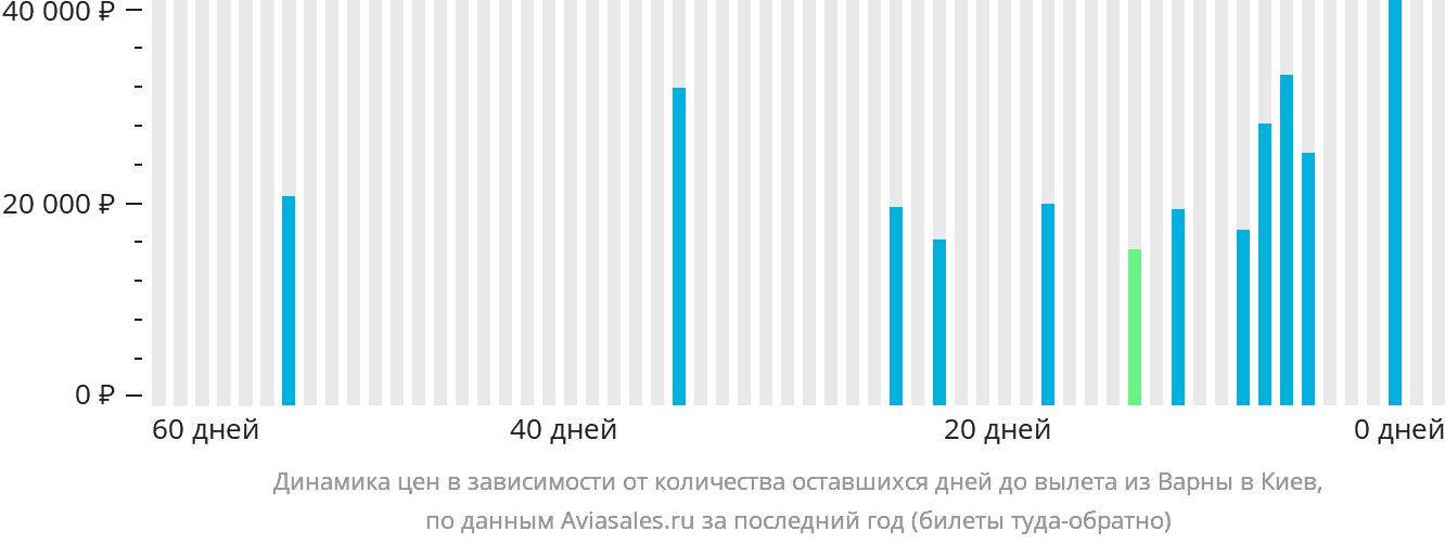 Динамика цен в зависимости от количества оставшихся дней до вылета из Варны в Киев