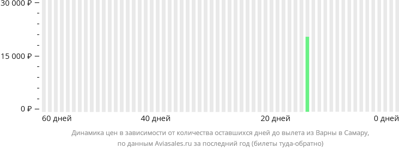 Динамика цен в зависимости от количества оставшихся дней до вылета из Варны в Самару