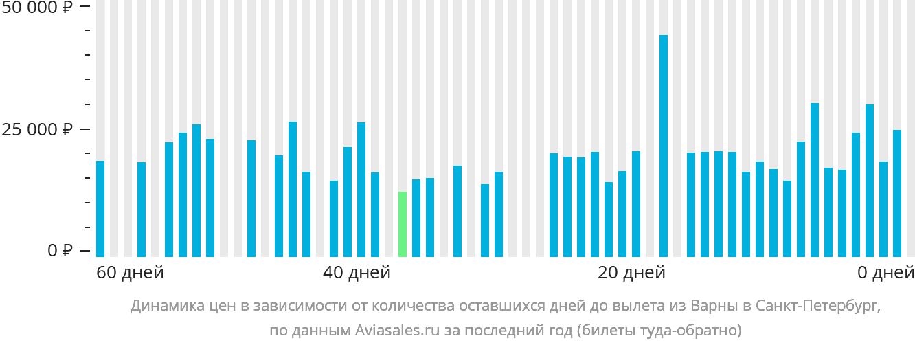 Динамика цен в зависимости от количества оставшихся дней до вылета из Варны в Санкт-Петербург