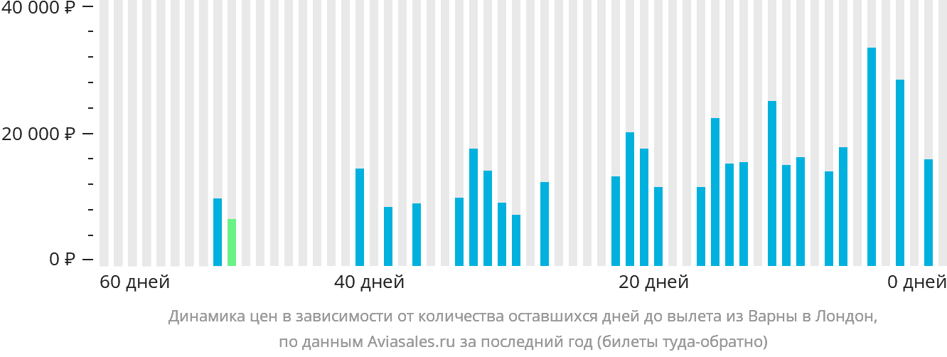 Динамика цен в зависимости от количества оставшихся дней до вылета из Варны в Лондон
