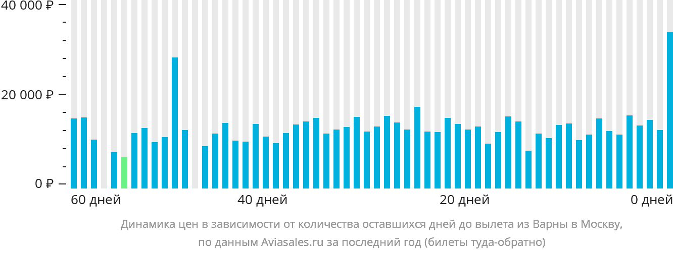Динамика цен в зависимости от количества оставшихся дней до вылета из Варны в Москву