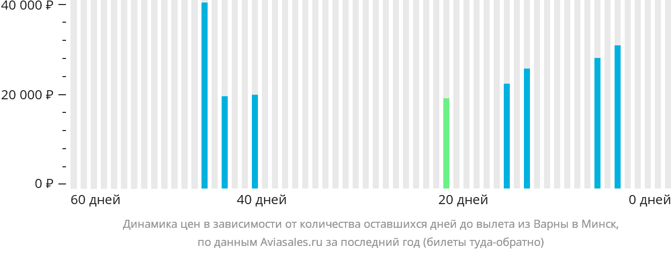 Динамика цен в зависимости от количества оставшихся дней до вылета из Варны в Минск