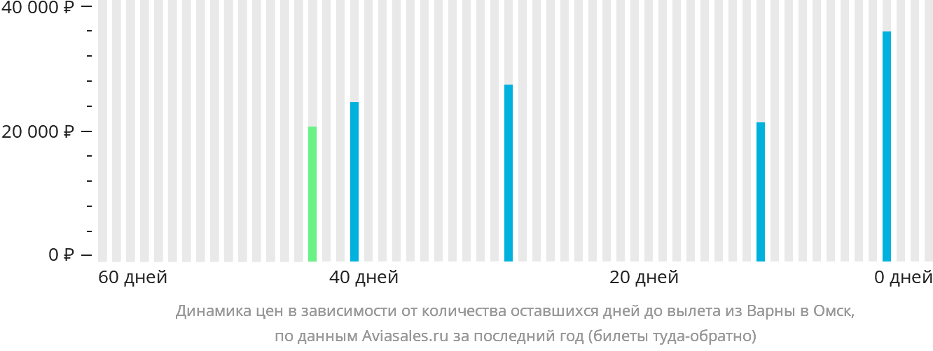 Динамика цен в зависимости от количества оставшихся дней до вылета из Варны в Омск