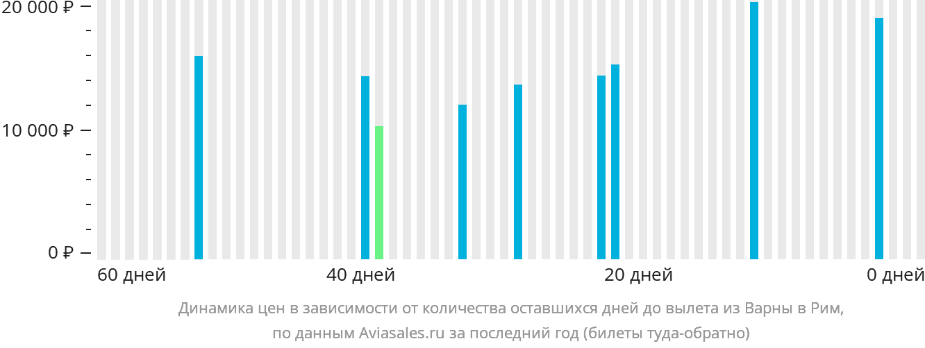 Динамика цен в зависимости от количества оставшихся дней до вылета из Варны в Рим
