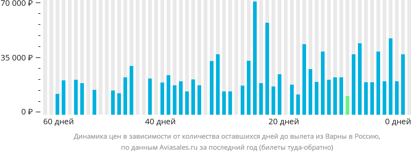 Динамика цен в зависимости от количества оставшихся дней до вылета из Варны в Россию