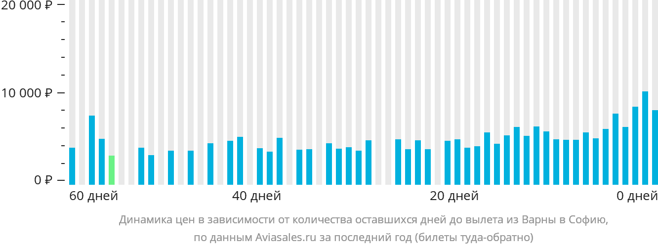Динамика цен в зависимости от количества оставшихся дней до вылета из Варны в Софию