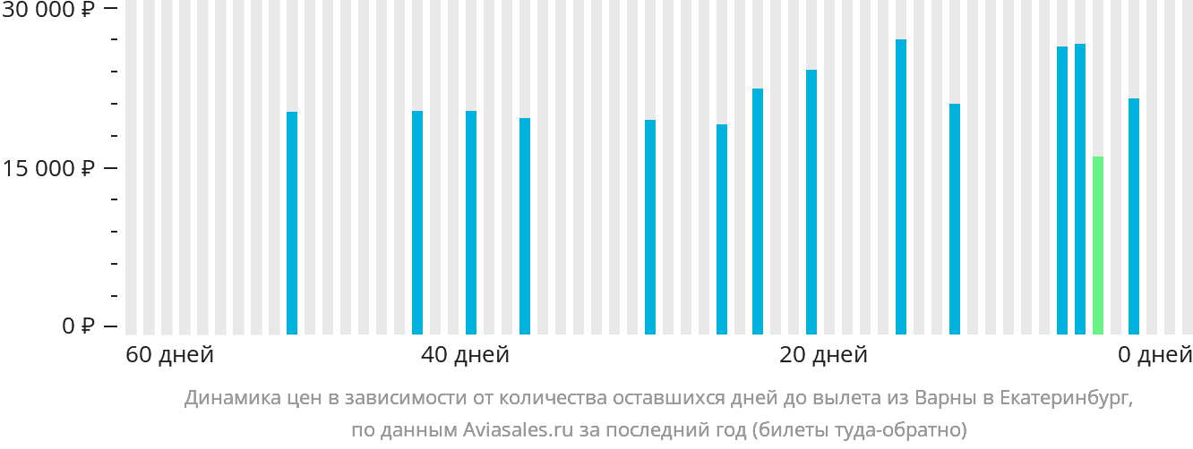 Динамика цен в зависимости от количества оставшихся дней до вылета из Варны в Екатеринбург