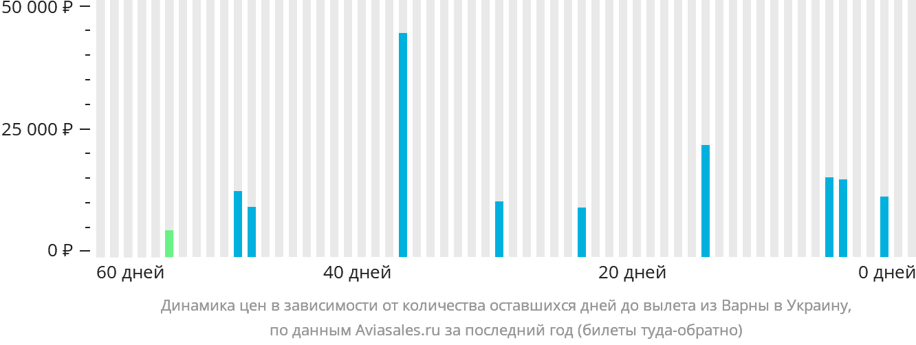 Динамика цен в зависимости от количества оставшихся дней до вылета из Варны в Украину