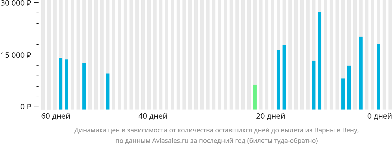 Динамика цен в зависимости от количества оставшихся дней до вылета из Варны в Вену
