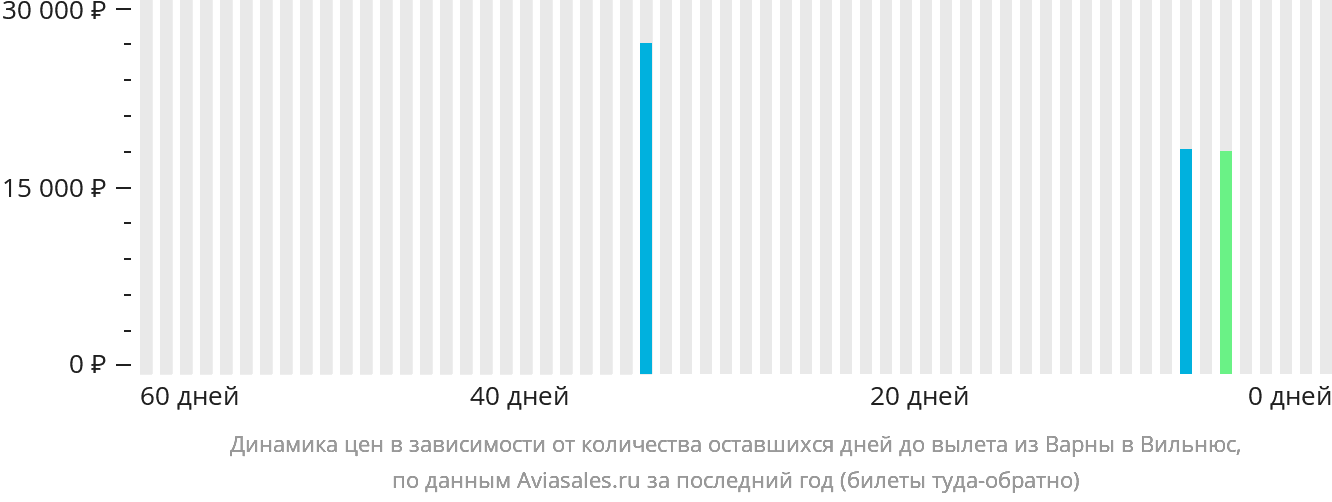Динамика цен в зависимости от количества оставшихся дней до вылета из Варны в Вильнюс