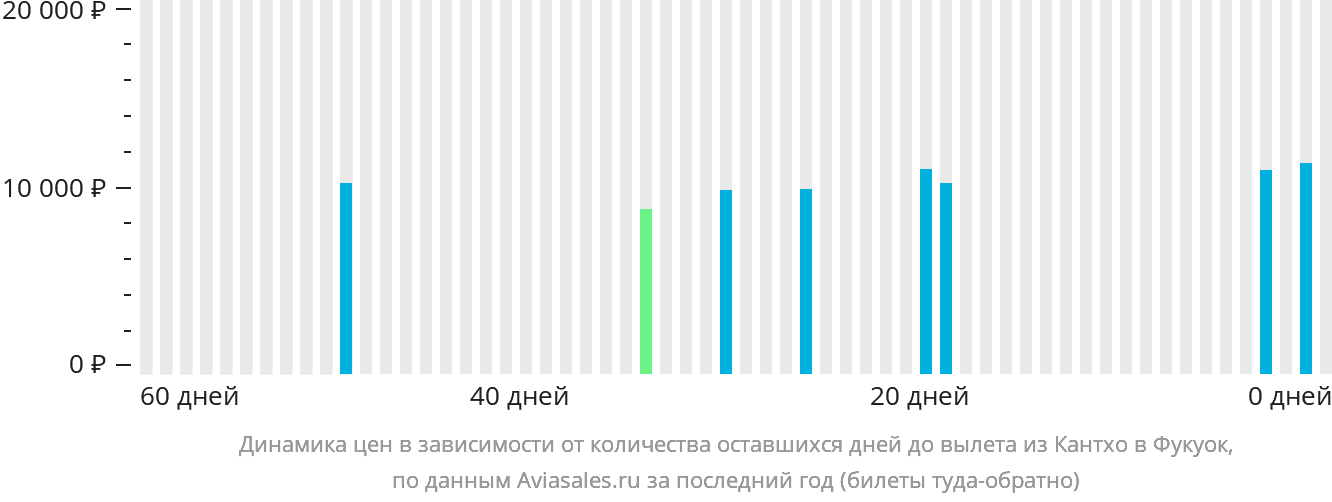 Динамика цен в зависимости от количества оставшихся дней до вылета из Кантхо в Фукуок