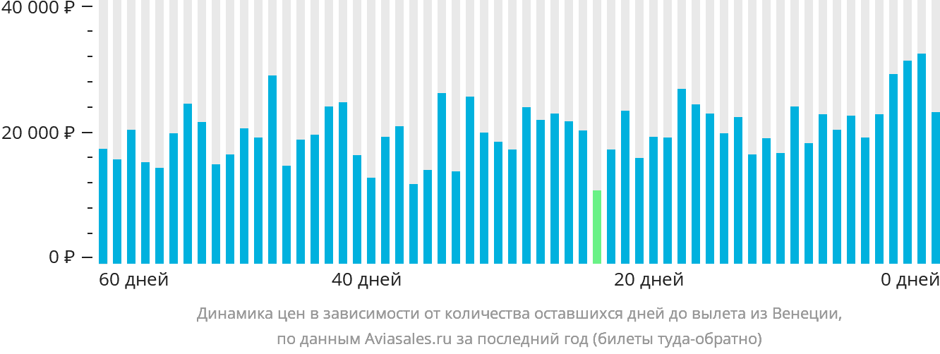 Динамика цен в зависимости от количества оставшихся дней до вылета из Венеции