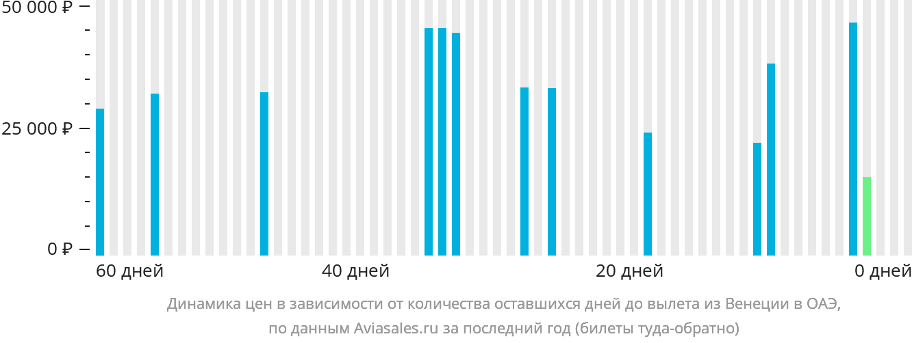 Динамика цен в зависимости от количества оставшихся дней до вылета из Венеции в ОАЭ