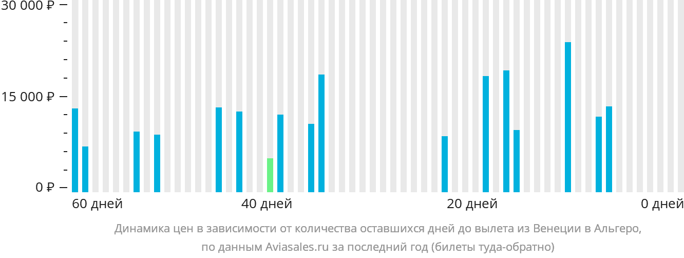 Динамика цен в зависимости от количества оставшихся дней до вылета из Венеции в Альгеро