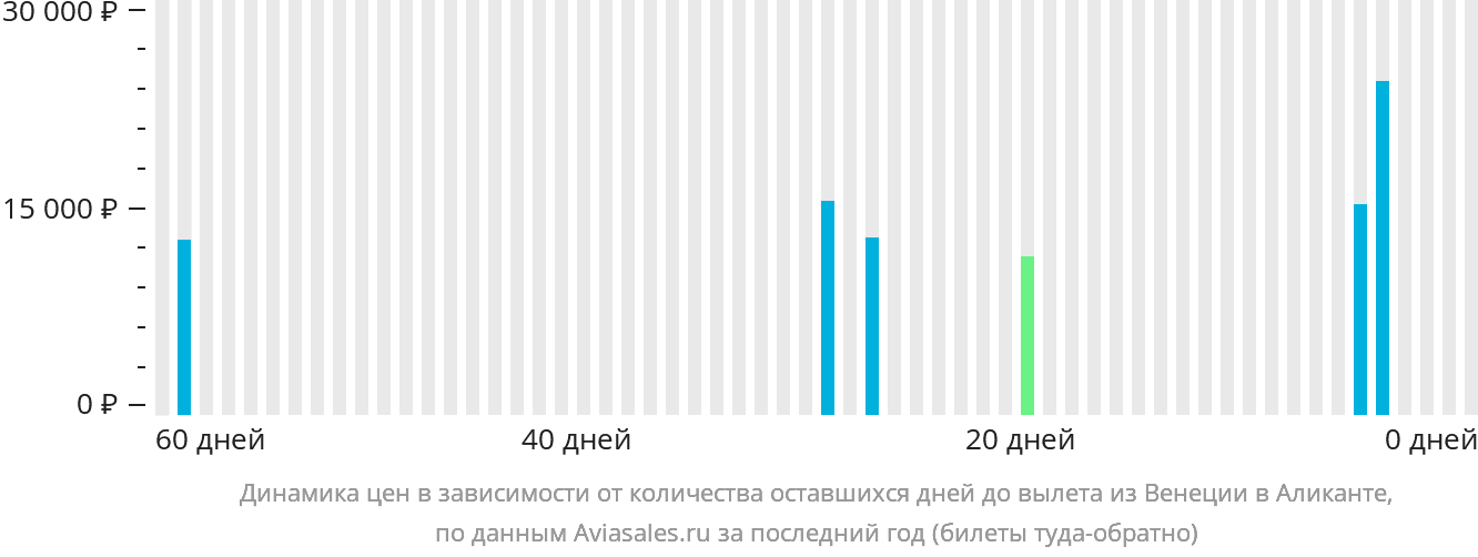 Динамика цен в зависимости от количества оставшихся дней до вылета из Венеции в Аликанте