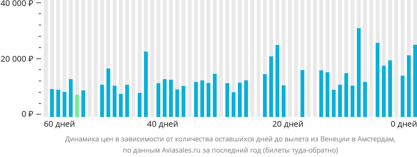 Динамика цен в зависимости от количества оставшихся дней до вылета из Венеции в Амстердам