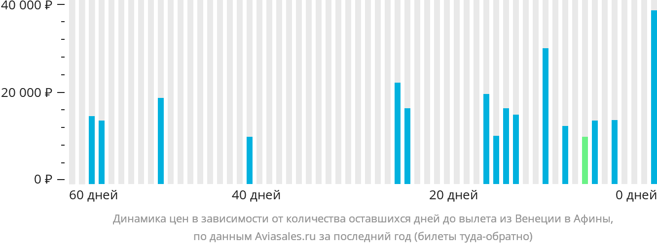 Динамика цен в зависимости от количества оставшихся дней до вылета из Венеции в Афины