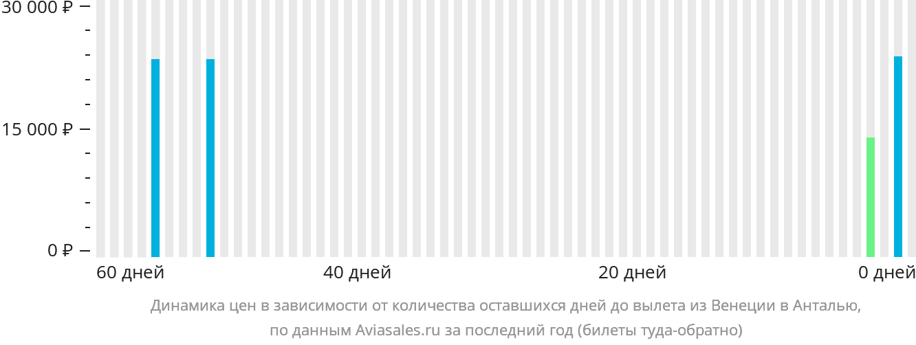 Динамика цен в зависимости от количества оставшихся дней до вылета из Венеции в Анталью