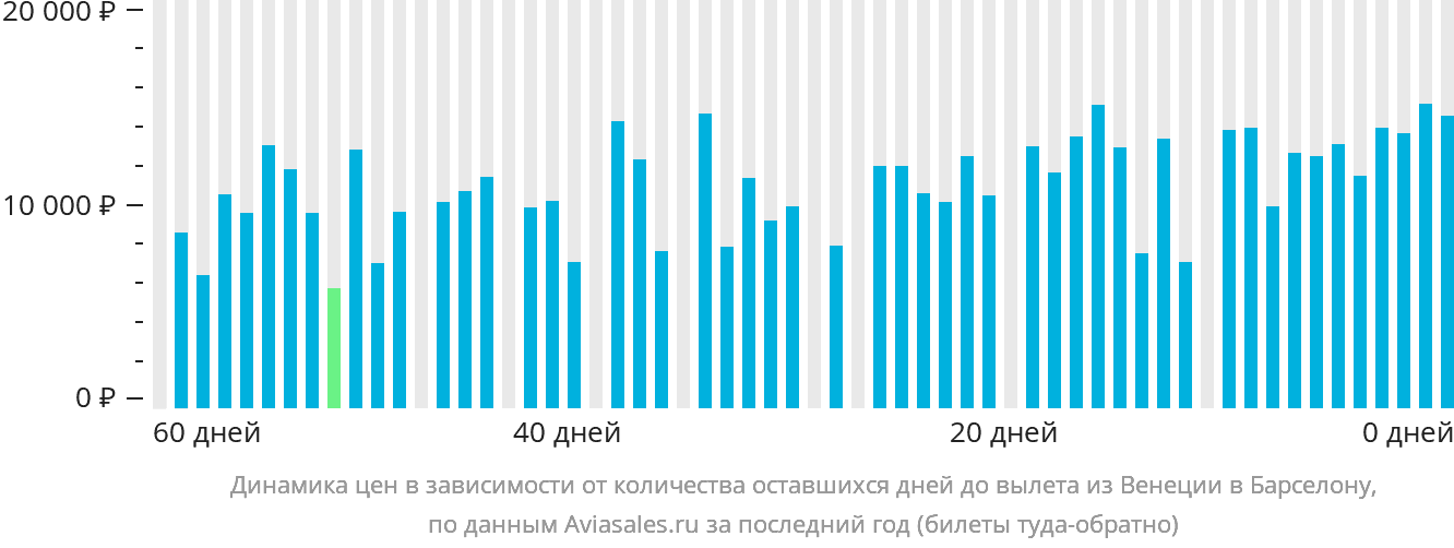 Динамика цен в зависимости от количества оставшихся дней до вылета из Венеции в Барселону