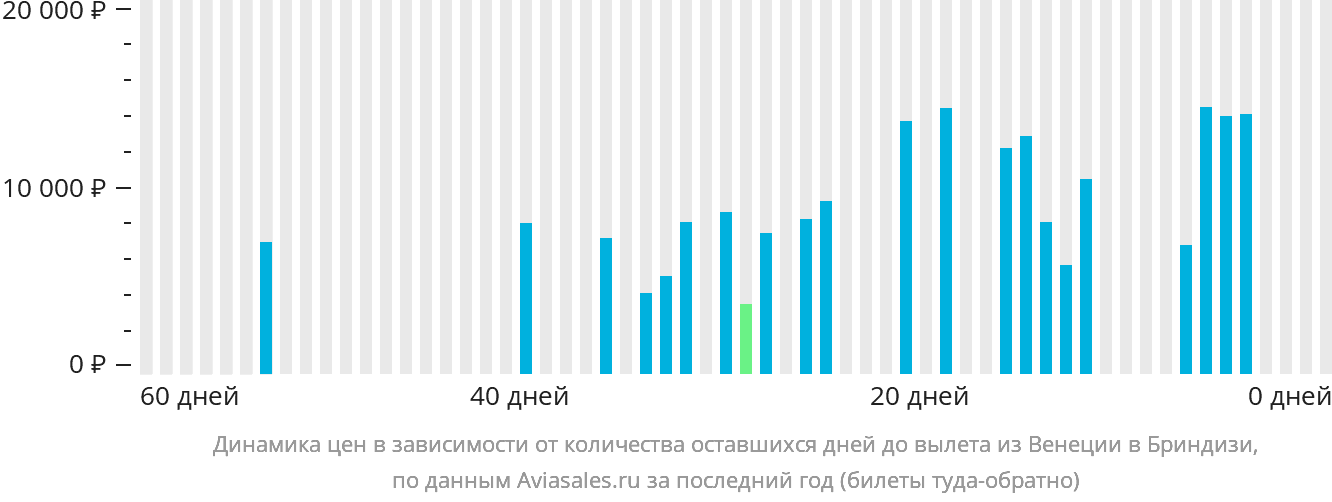 Динамика цен в зависимости от количества оставшихся дней до вылета из Венеции в Бриндизи