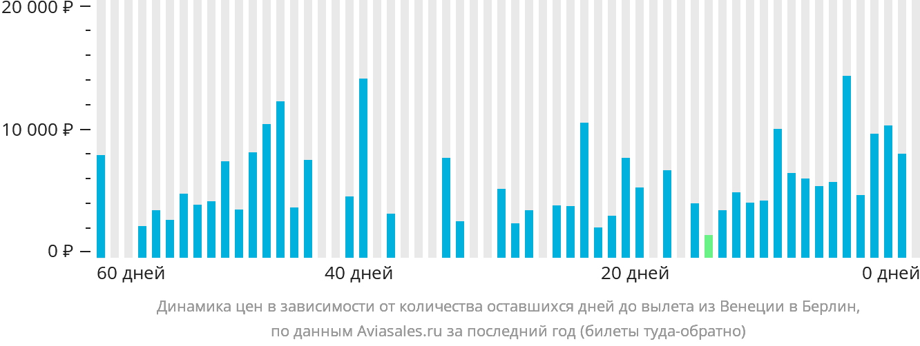 Динамика цен в зависимости от количества оставшихся дней до вылета из Венеции в Берлин