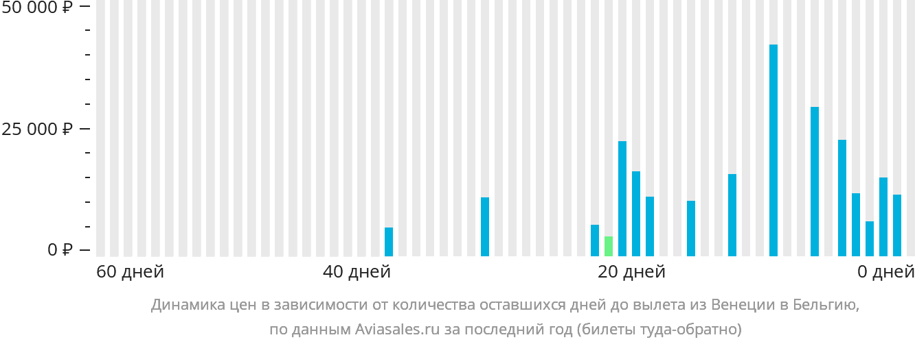Динамика цен в зависимости от количества оставшихся дней до вылета из Венеции в Бельгию