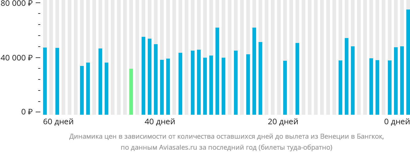 Динамика цен в зависимости от количества оставшихся дней до вылета из Венеции в Бангкок
