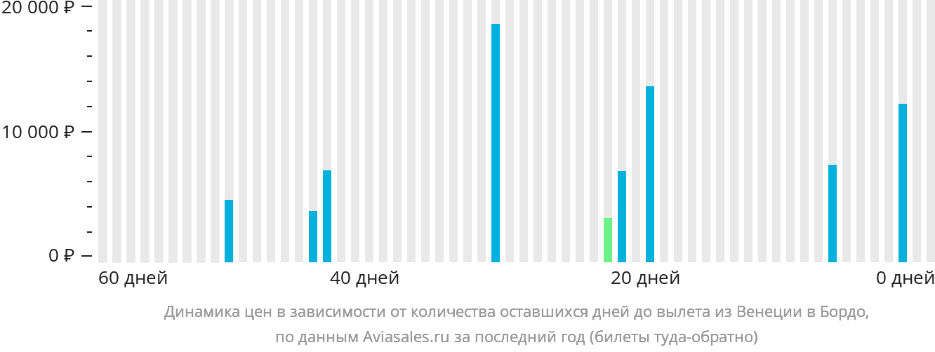 Динамика цен в зависимости от количества оставшихся дней до вылета из Венеции в Бордо