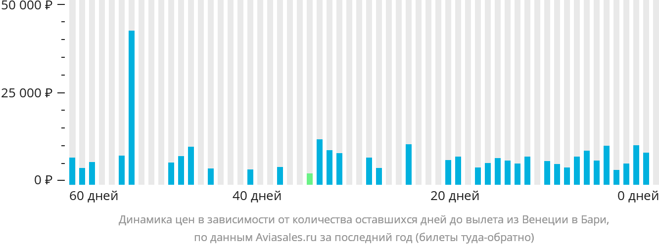 Динамика цен в зависимости от количества оставшихся дней до вылета из Венеции в Бари